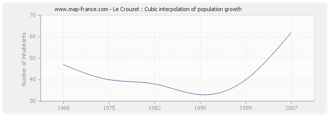 Le Crouzet : Cubic interpolation of population growth